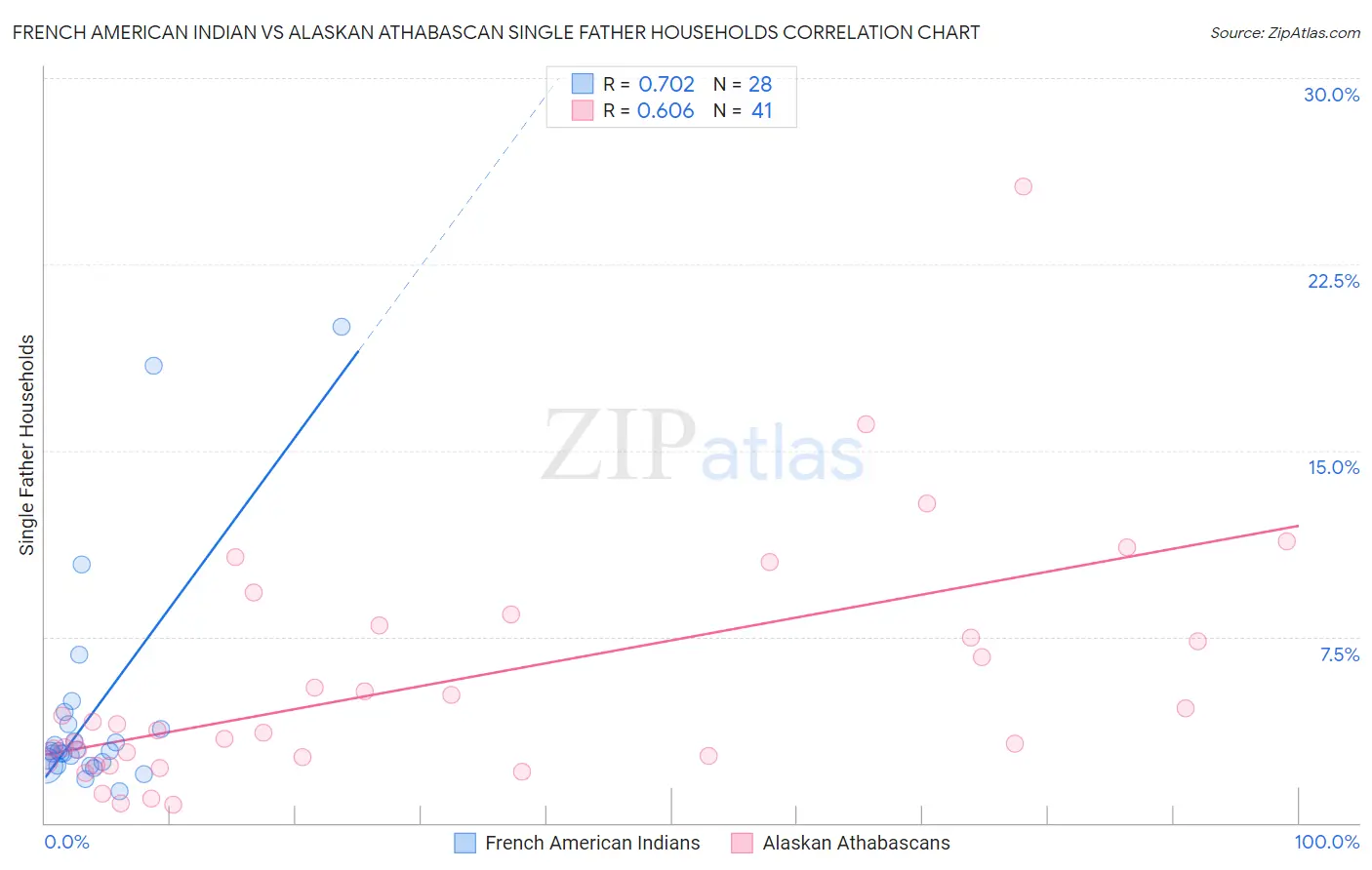 French American Indian vs Alaskan Athabascan Single Father Households