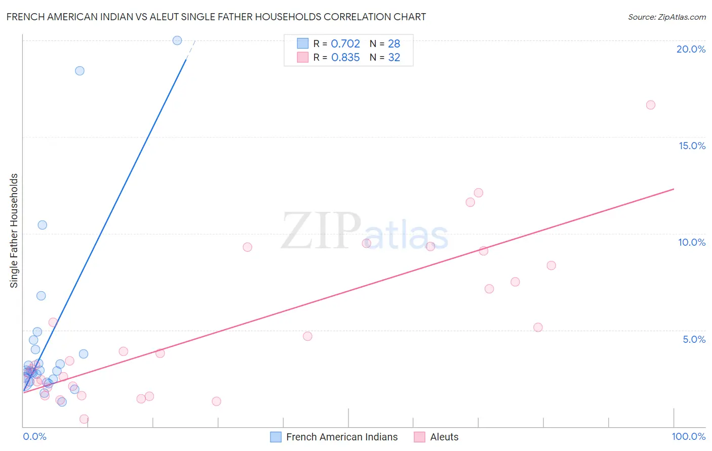 French American Indian vs Aleut Single Father Households