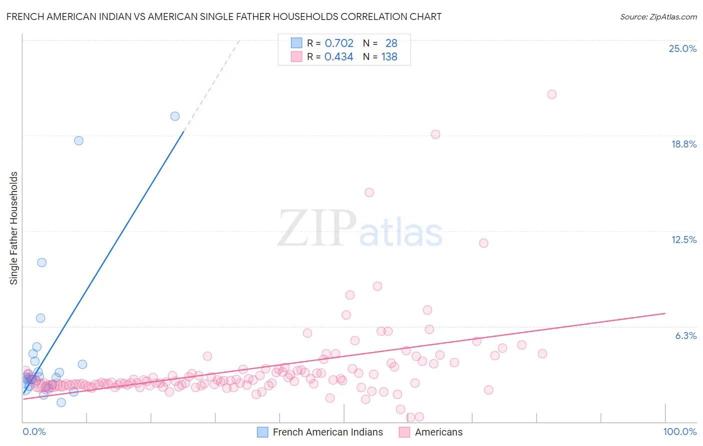 French American Indian vs American Single Father Households