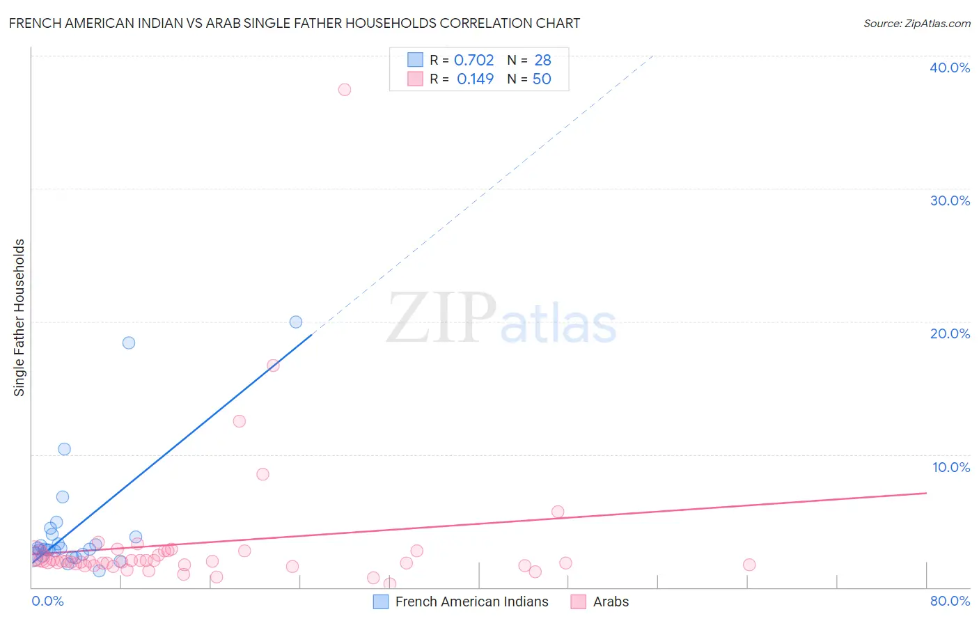 French American Indian vs Arab Single Father Households