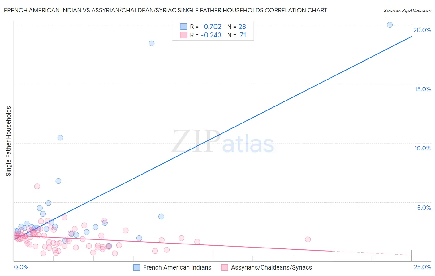French American Indian vs Assyrian/Chaldean/Syriac Single Father Households