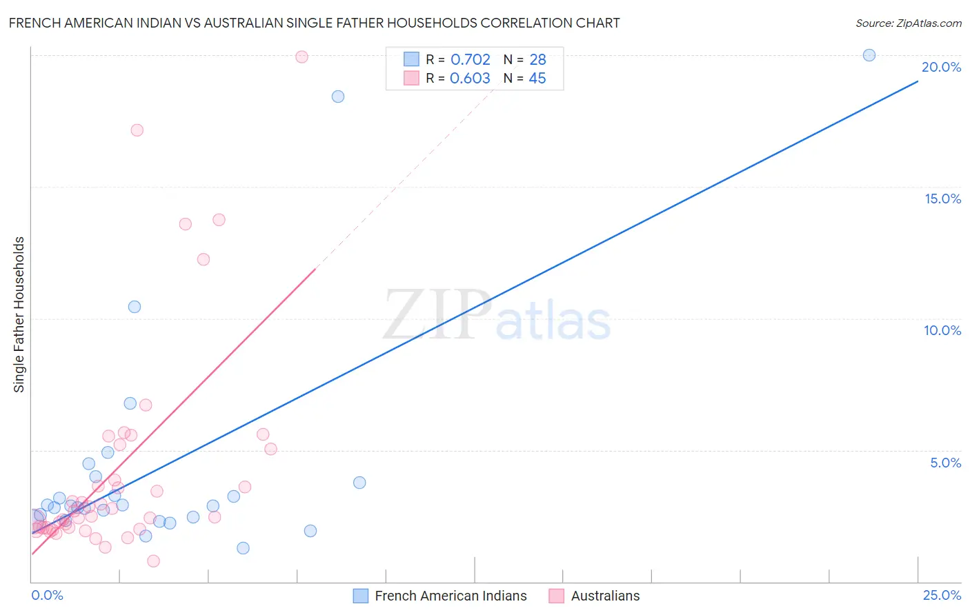 French American Indian vs Australian Single Father Households