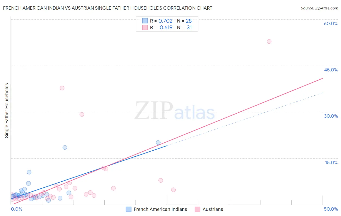 French American Indian vs Austrian Single Father Households