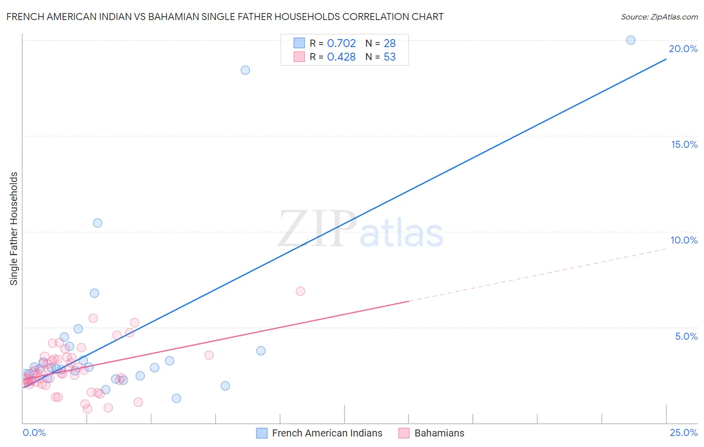 French American Indian vs Bahamian Single Father Households
