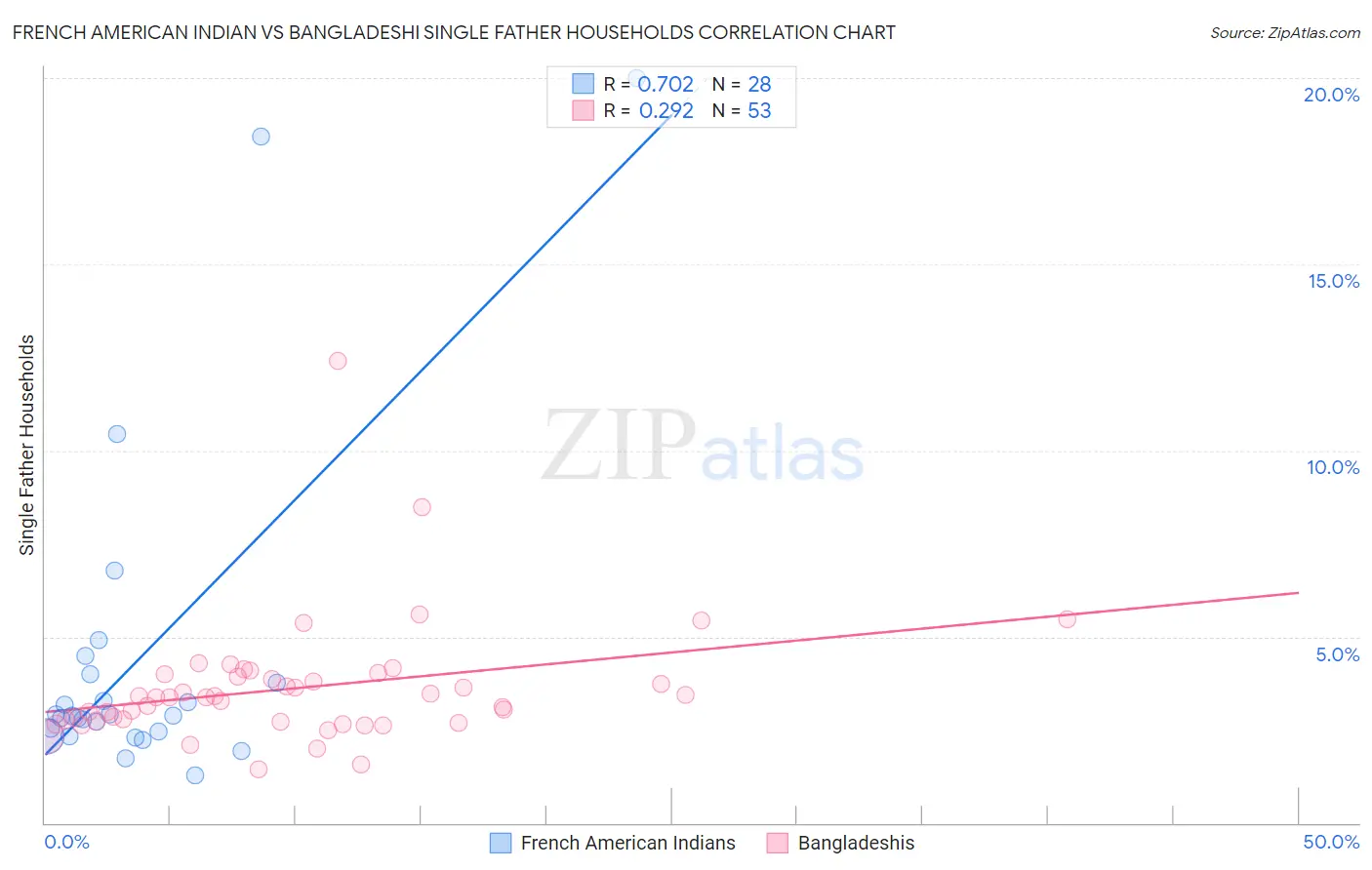 French American Indian vs Bangladeshi Single Father Households