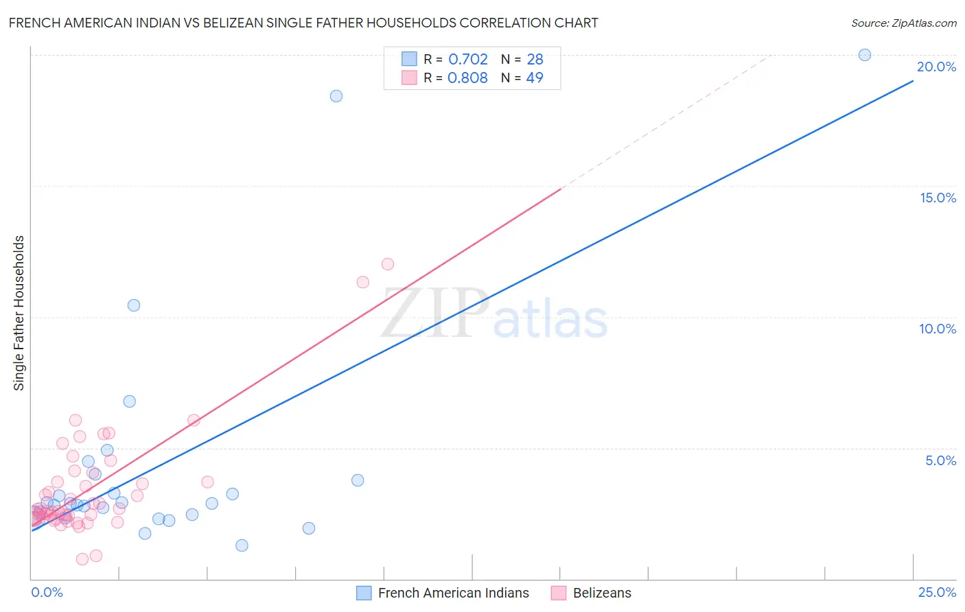 French American Indian vs Belizean Single Father Households
