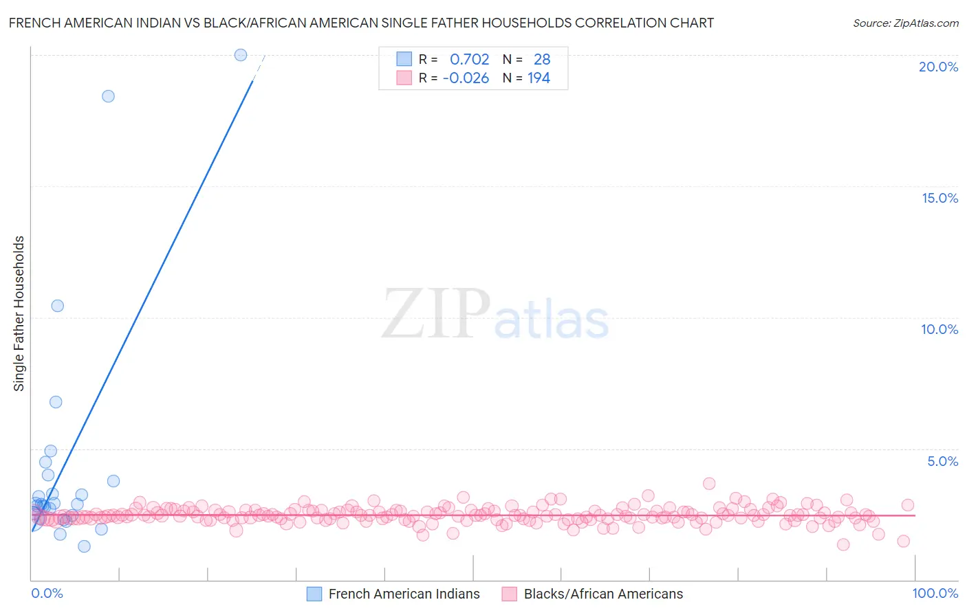French American Indian vs Black/African American Single Father Households