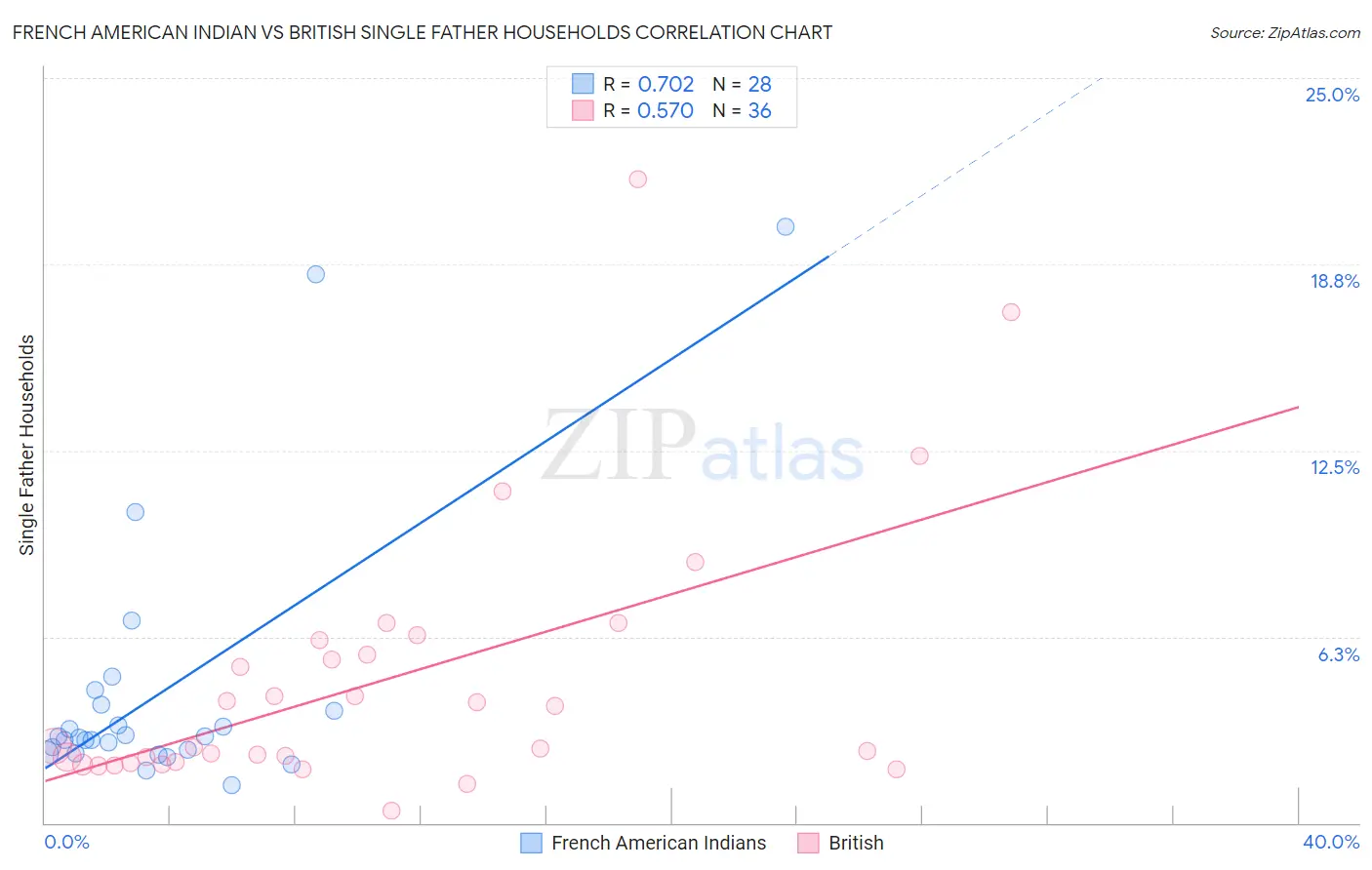 French American Indian vs British Single Father Households