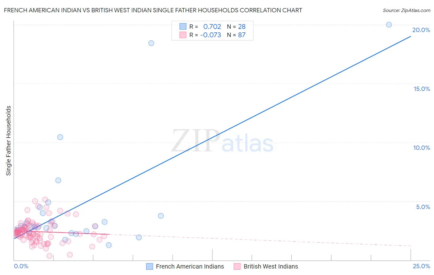 French American Indian vs British West Indian Single Father Households