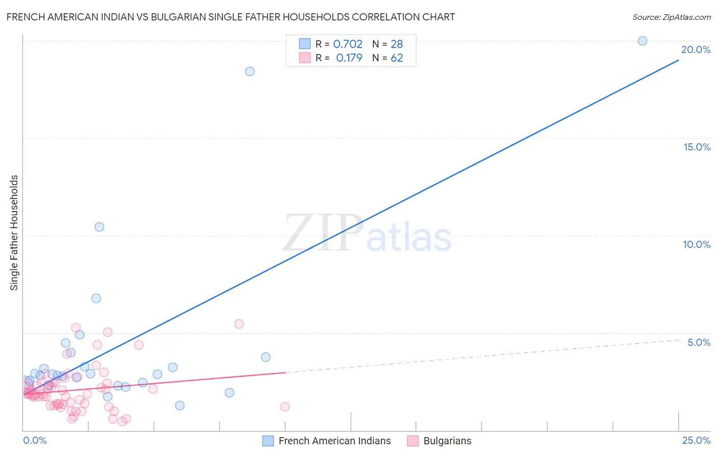 French American Indian vs Bulgarian Single Father Households