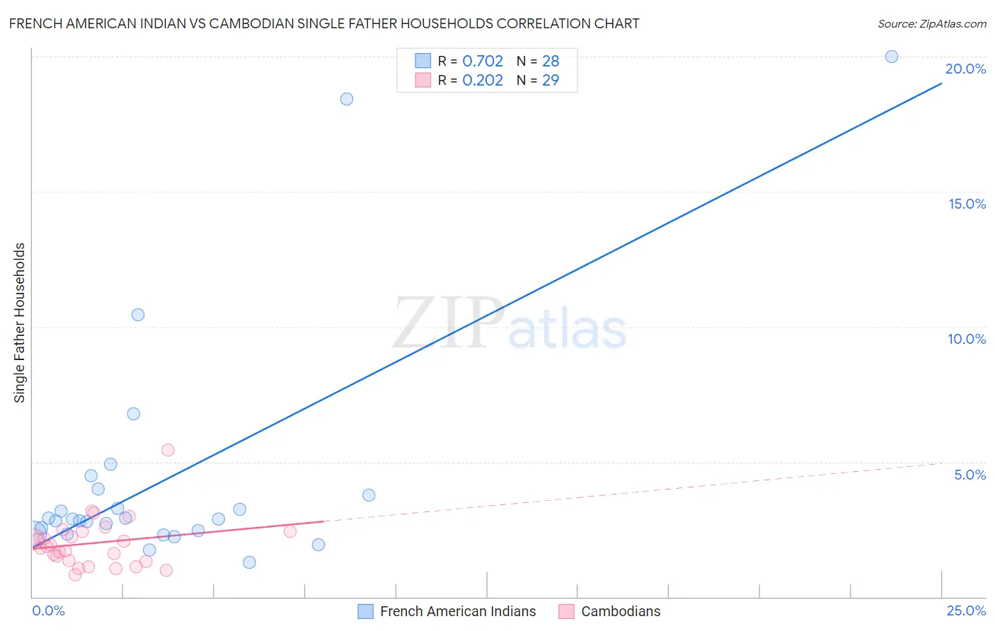French American Indian vs Cambodian Single Father Households
