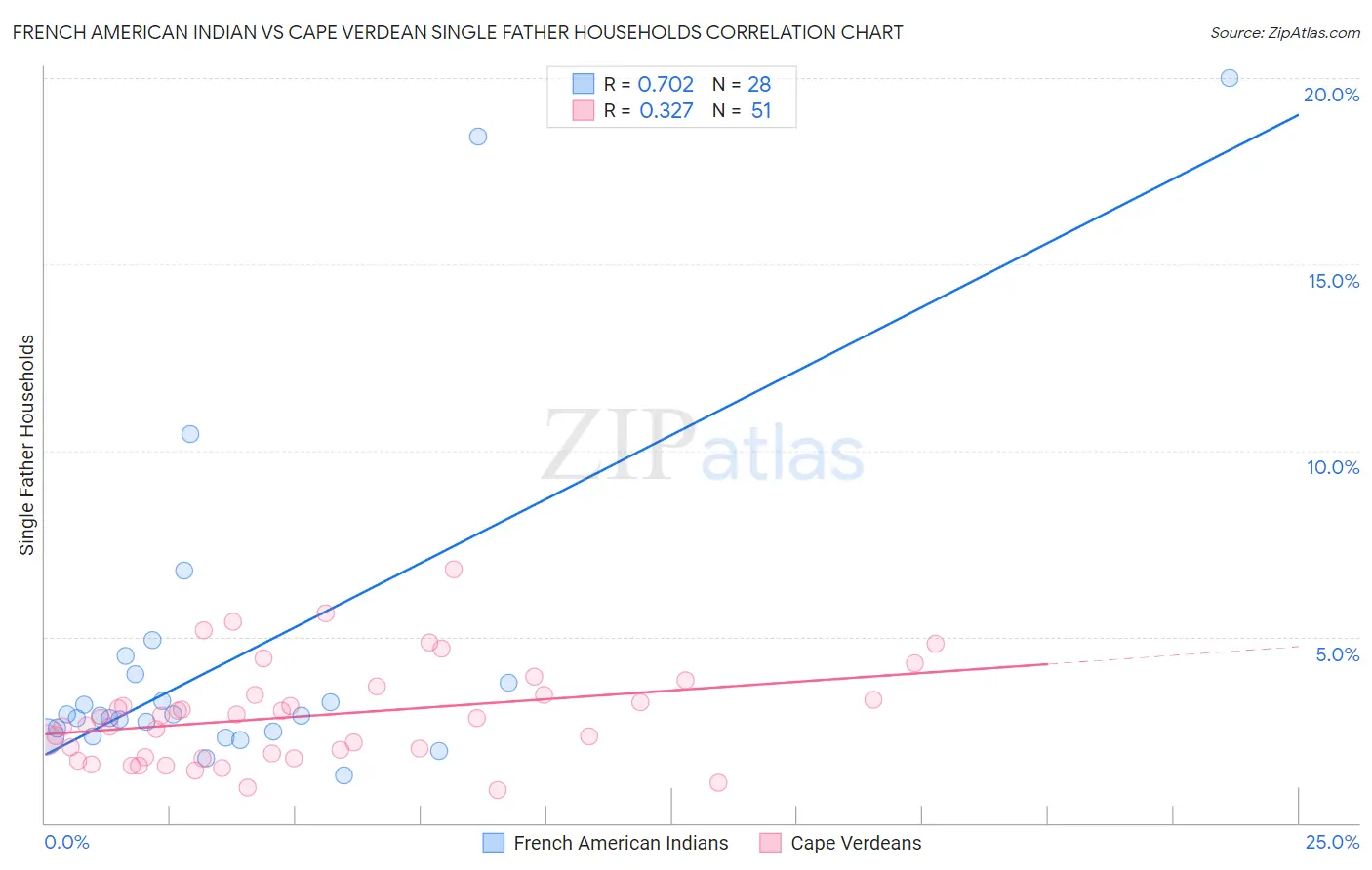 French American Indian vs Cape Verdean Single Father Households