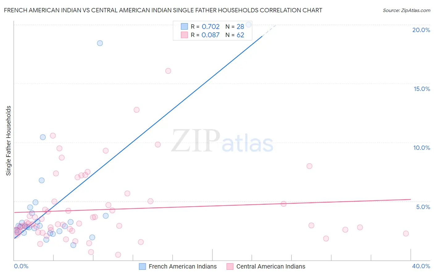 French American Indian vs Central American Indian Single Father Households