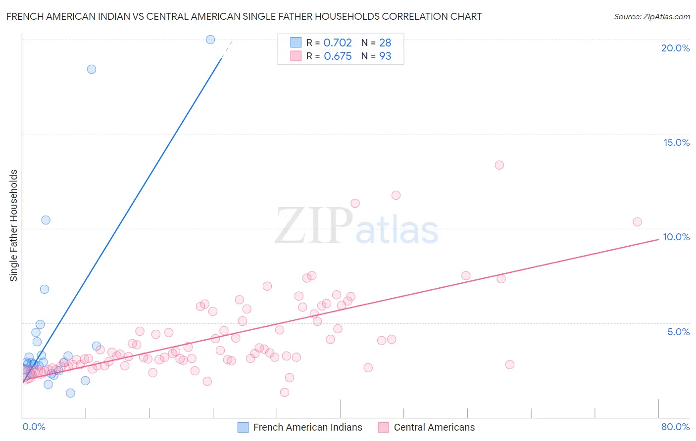 French American Indian vs Central American Single Father Households