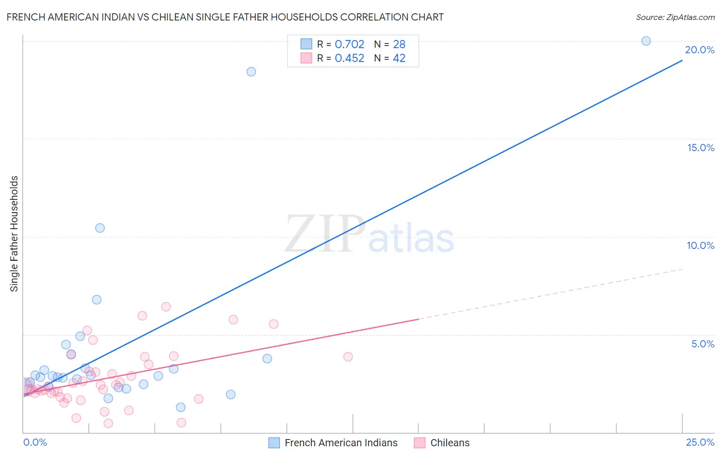 French American Indian vs Chilean Single Father Households