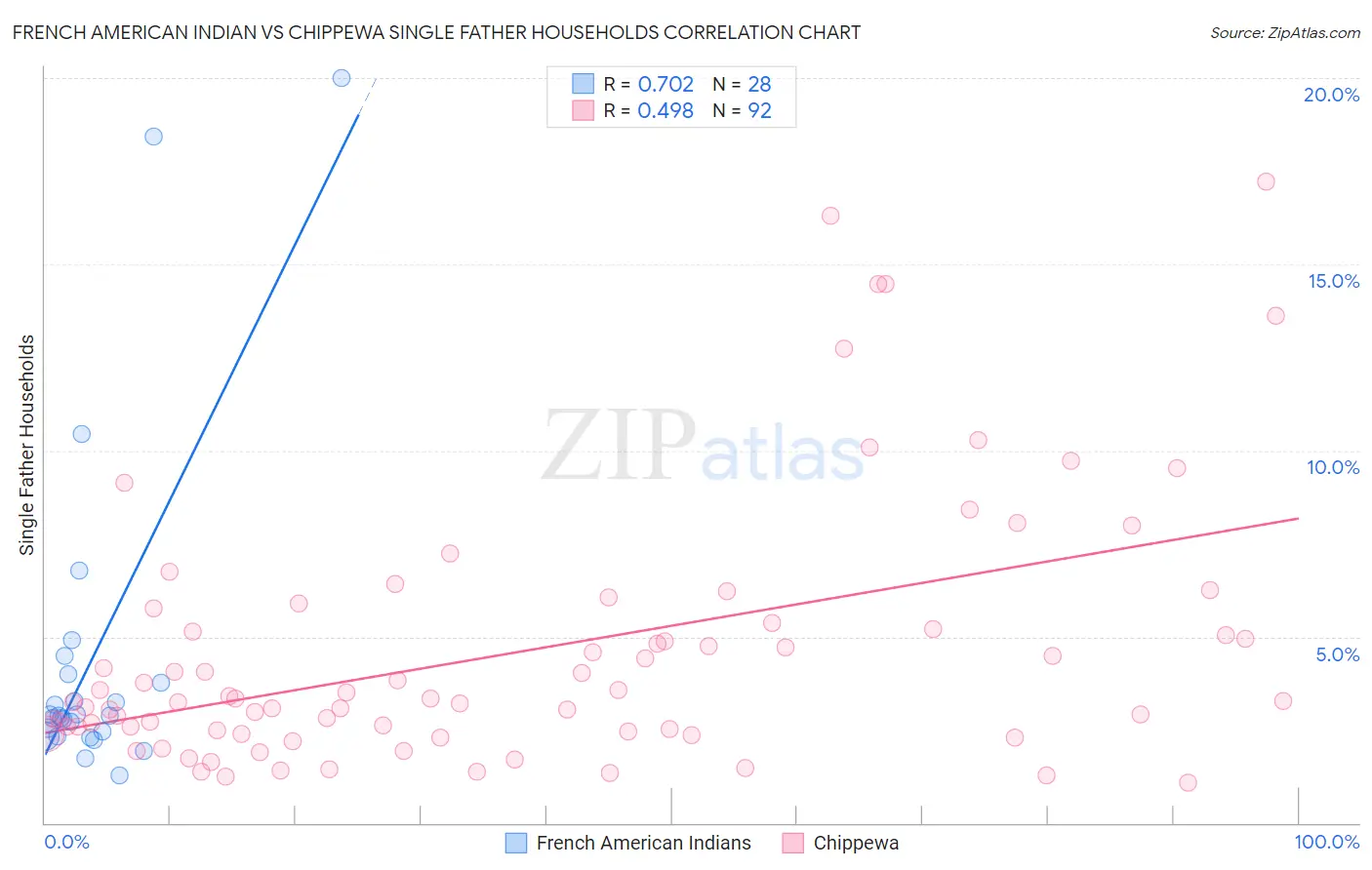 French American Indian vs Chippewa Single Father Households