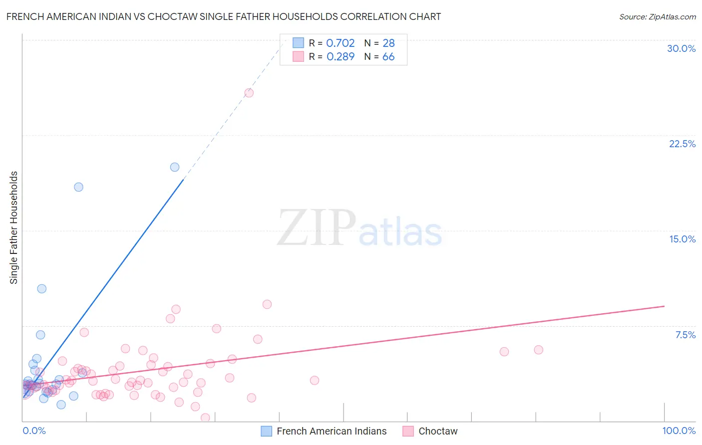 French American Indian vs Choctaw Single Father Households