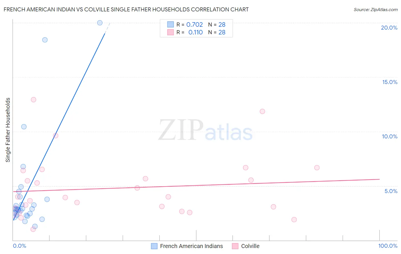 French American Indian vs Colville Single Father Households
