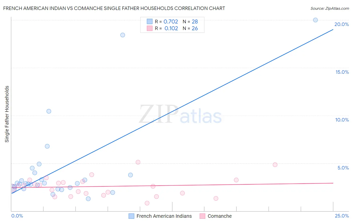 French American Indian vs Comanche Single Father Households