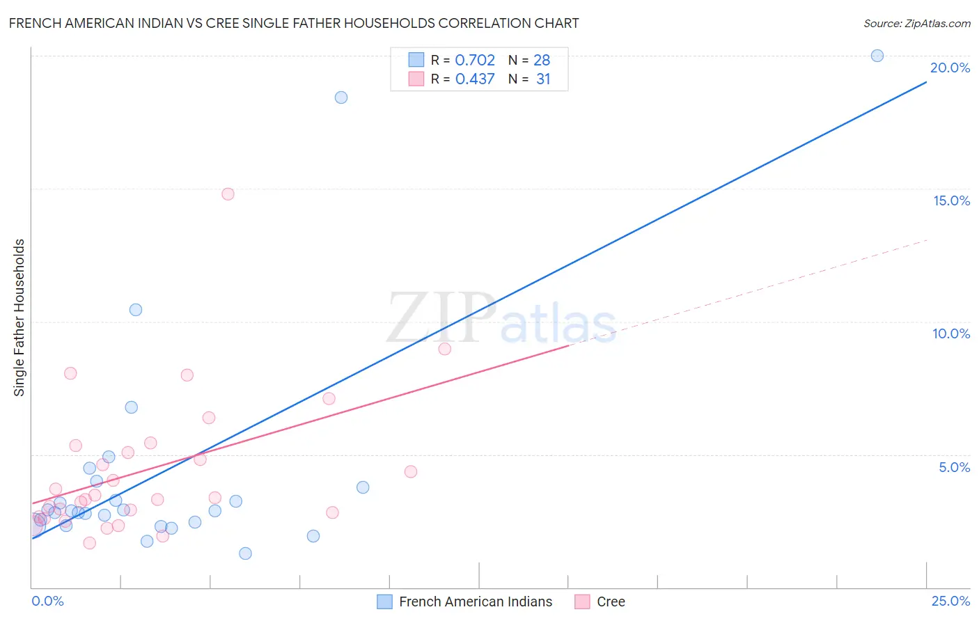 French American Indian vs Cree Single Father Households