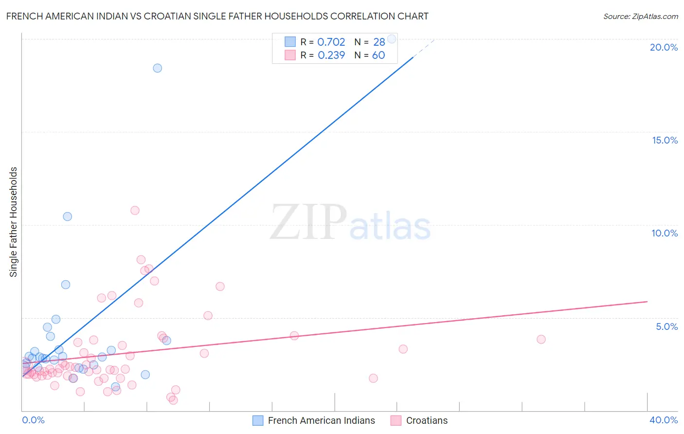 French American Indian vs Croatian Single Father Households