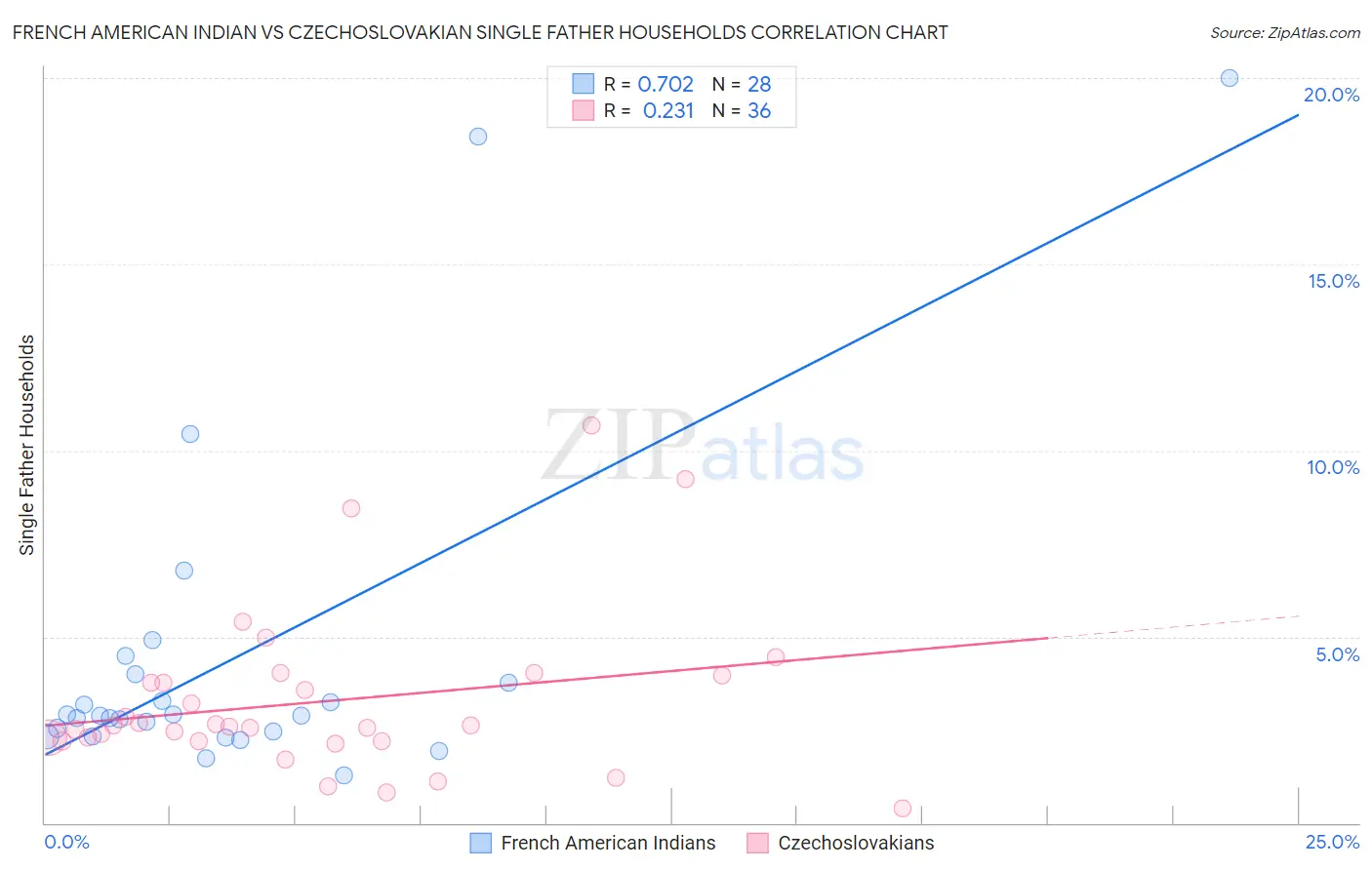 French American Indian vs Czechoslovakian Single Father Households