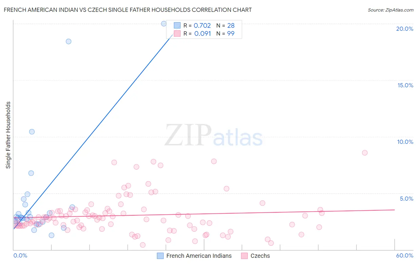 French American Indian vs Czech Single Father Households