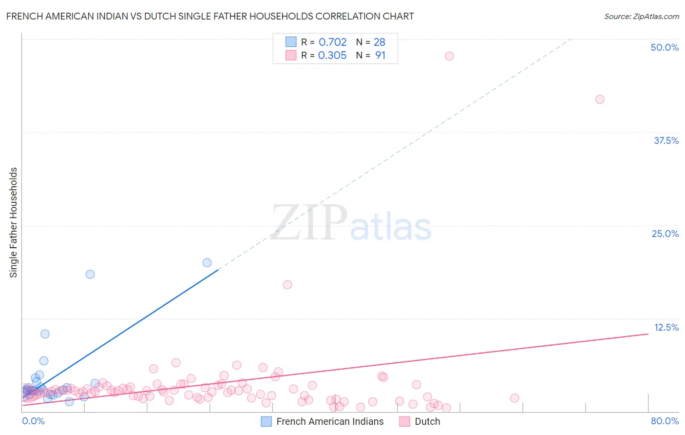 French American Indian vs Dutch Single Father Households