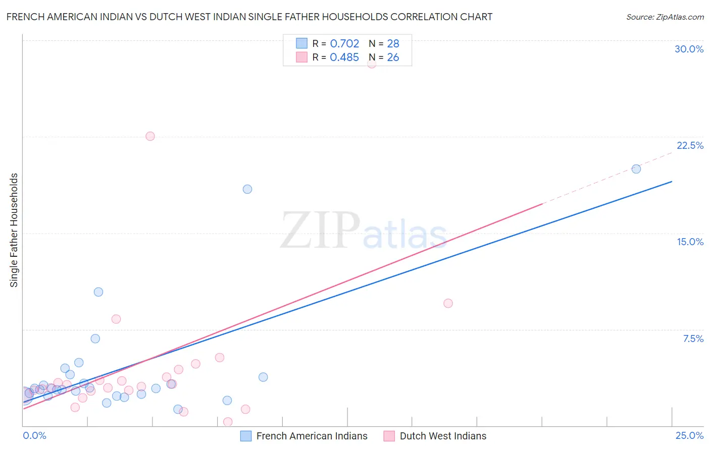 French American Indian vs Dutch West Indian Single Father Households
