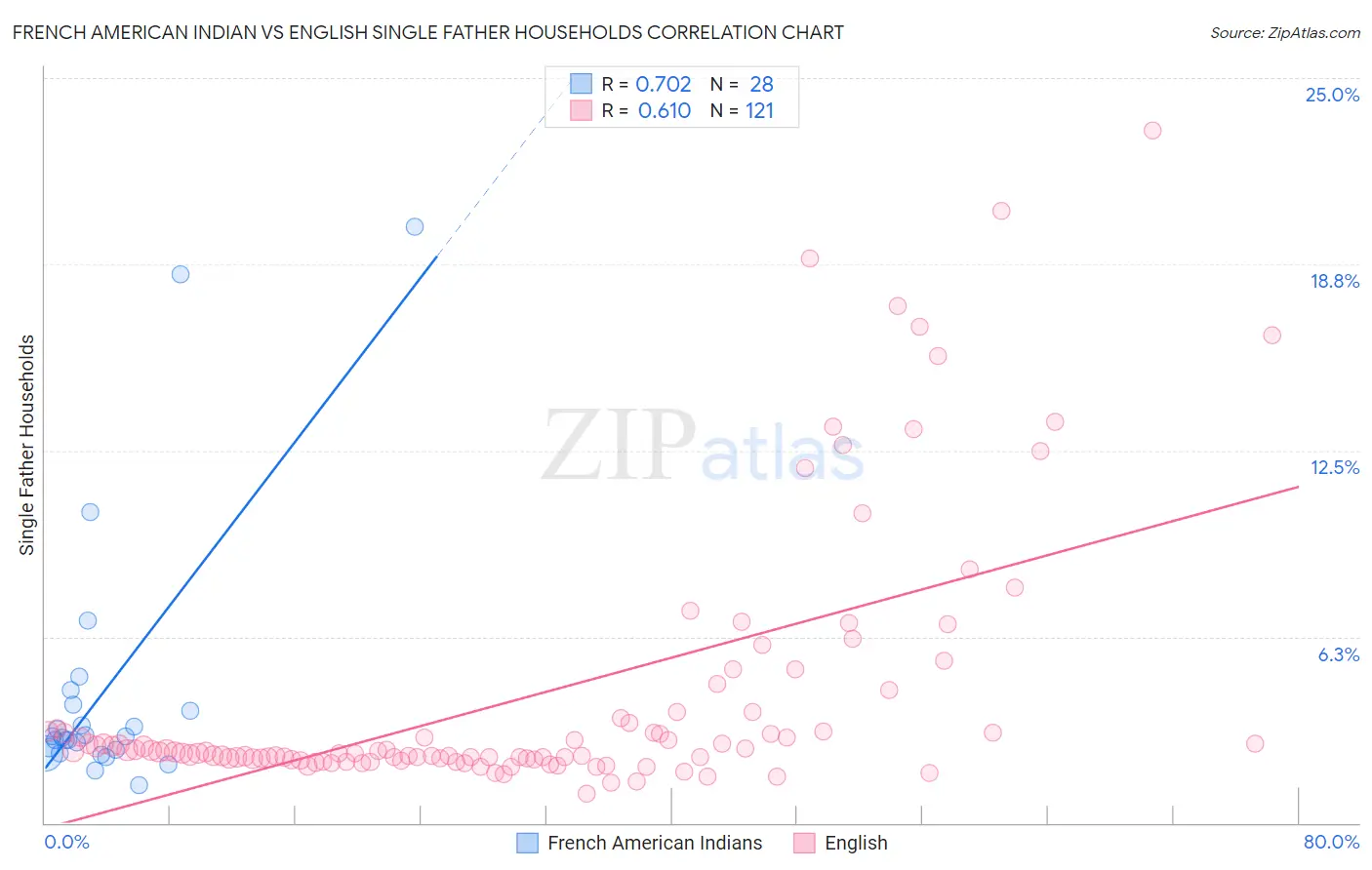 French American Indian vs English Single Father Households