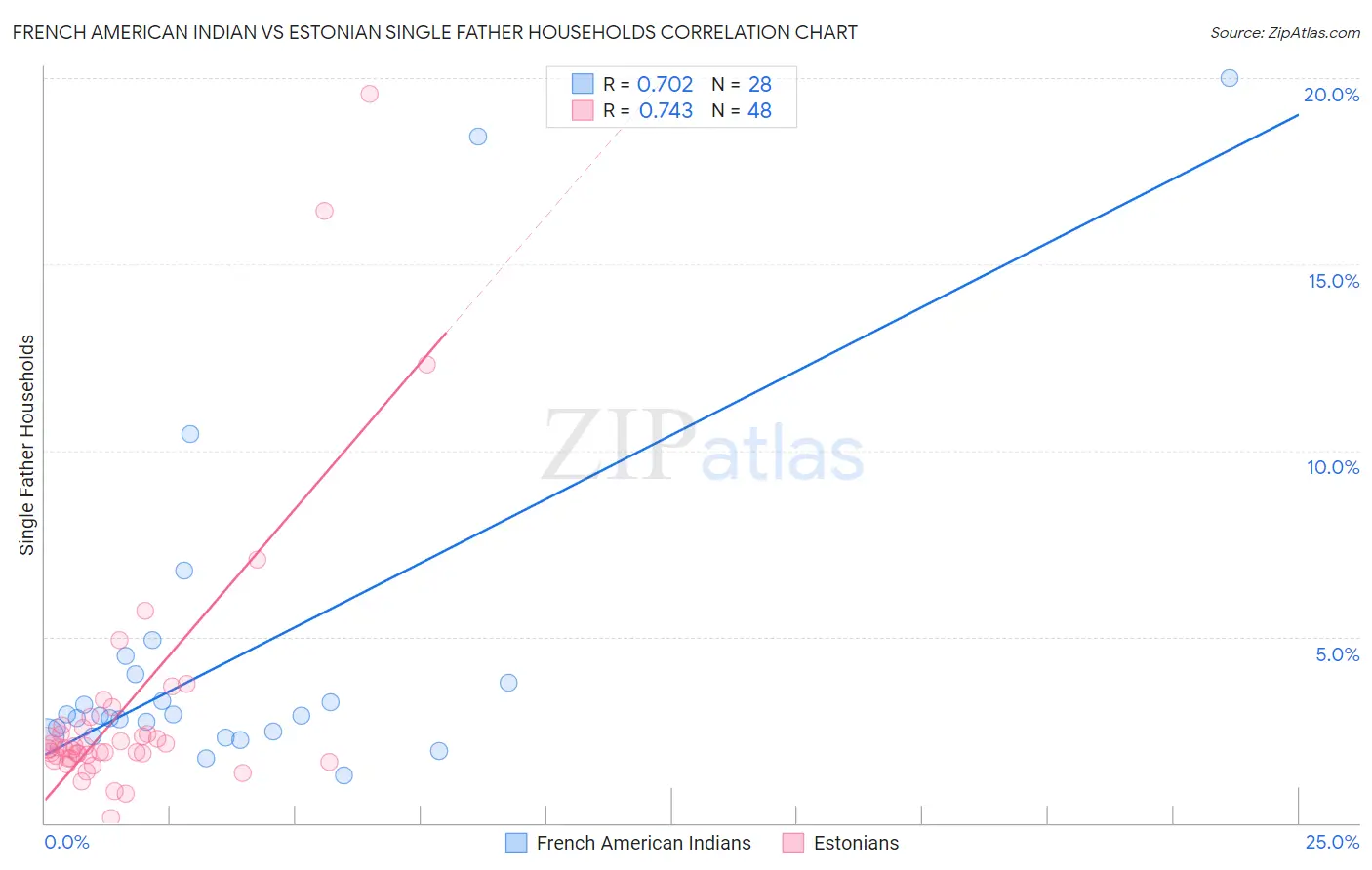 French American Indian vs Estonian Single Father Households