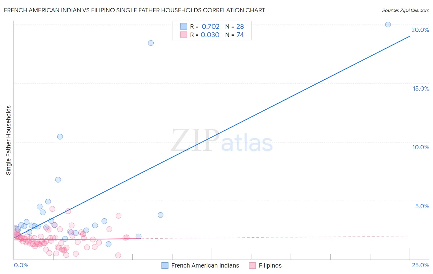 French American Indian vs Filipino Single Father Households