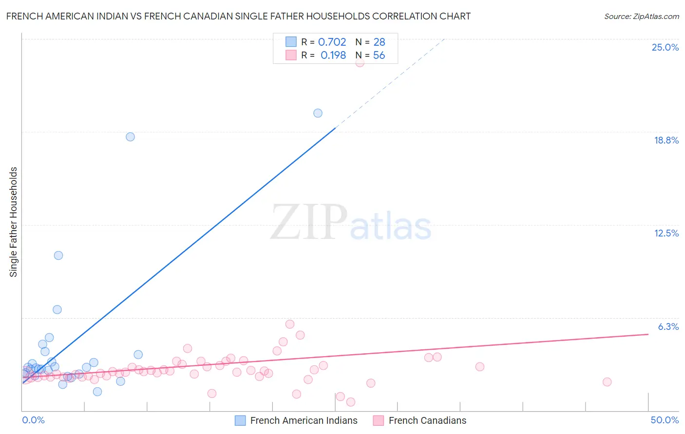 French American Indian vs French Canadian Single Father Households