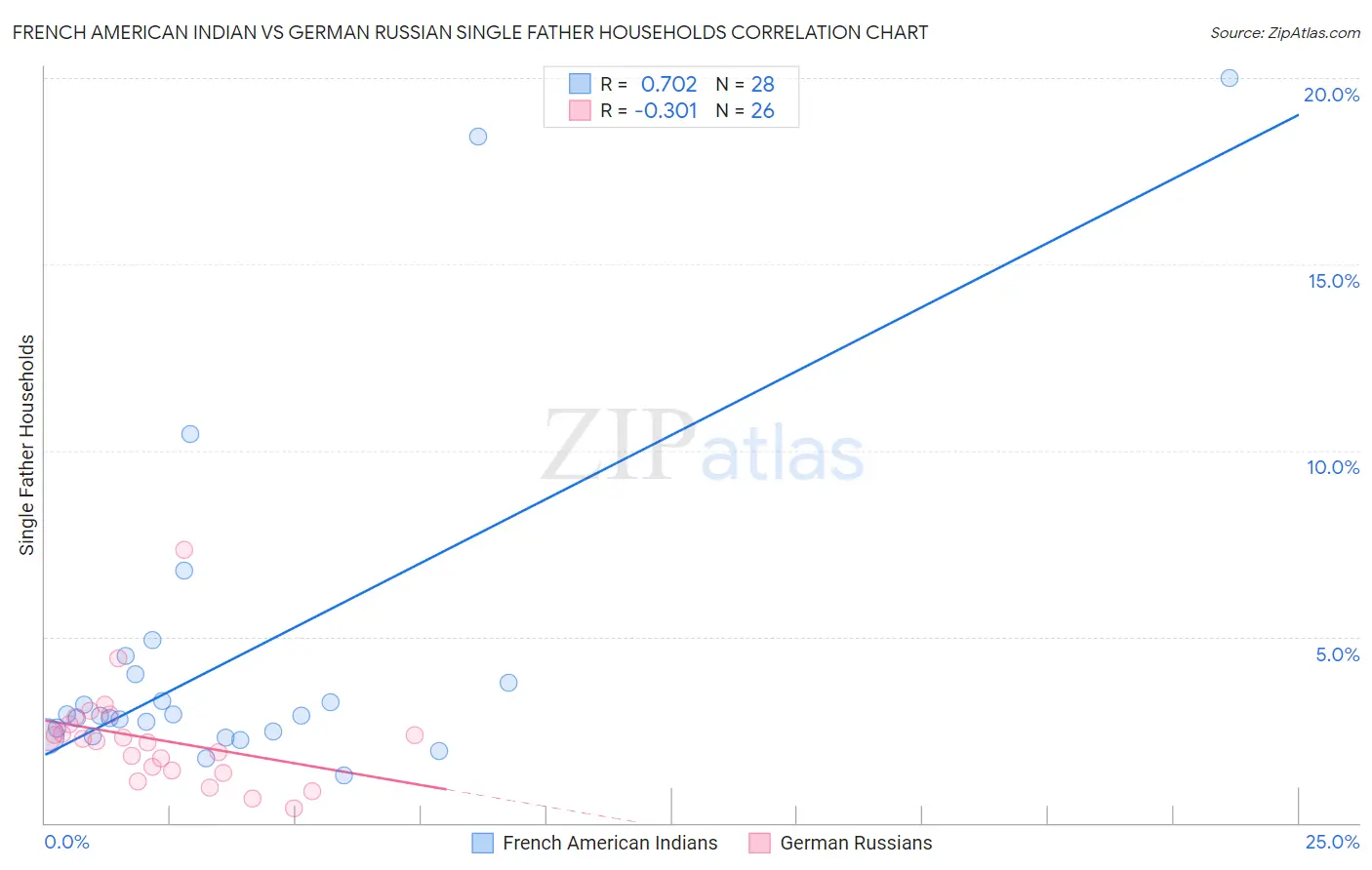 French American Indian vs German Russian Single Father Households