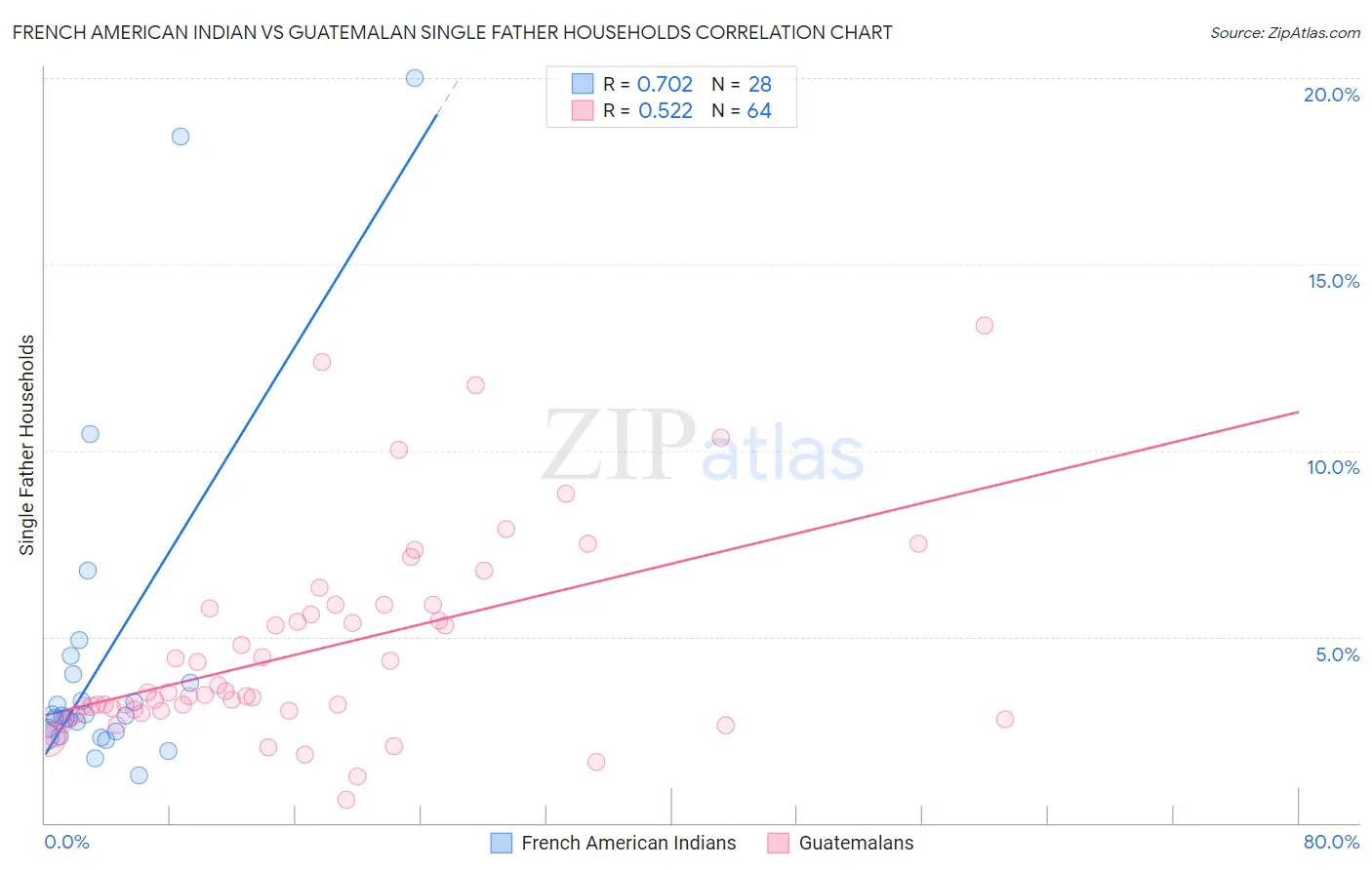 French American Indian vs Guatemalan Single Father Households