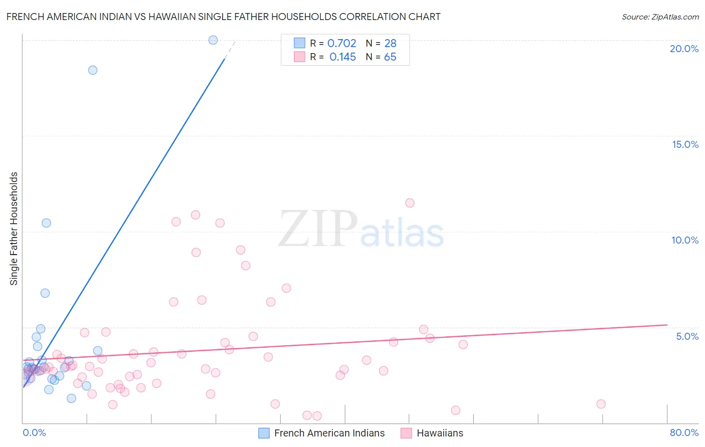 French American Indian vs Hawaiian Single Father Households