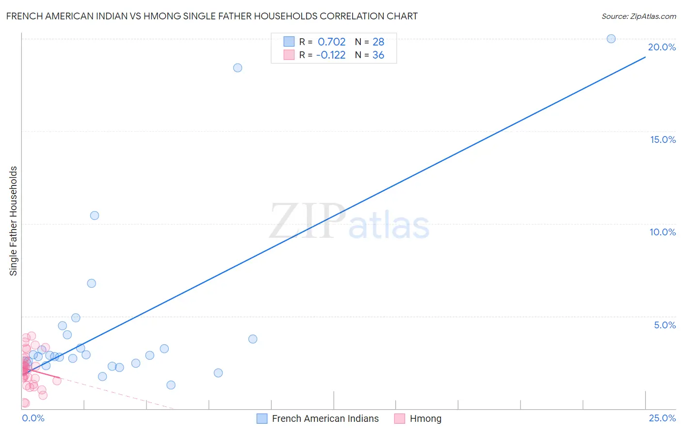 French American Indian vs Hmong Single Father Households