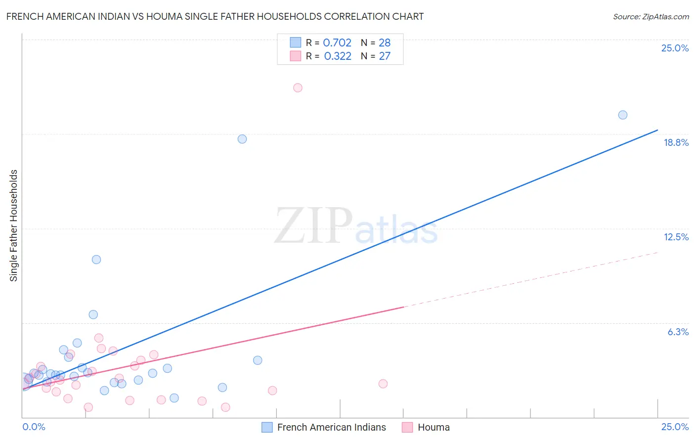 French American Indian vs Houma Single Father Households