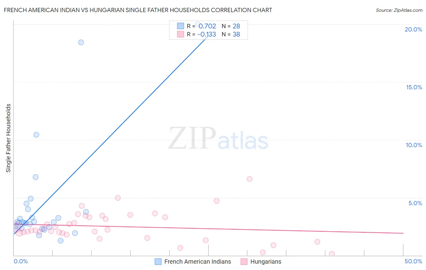French American Indian vs Hungarian Single Father Households