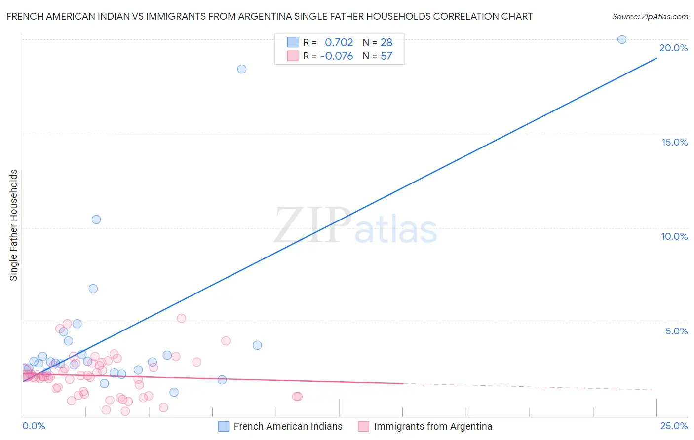 French American Indian vs Immigrants from Argentina Single Father Households