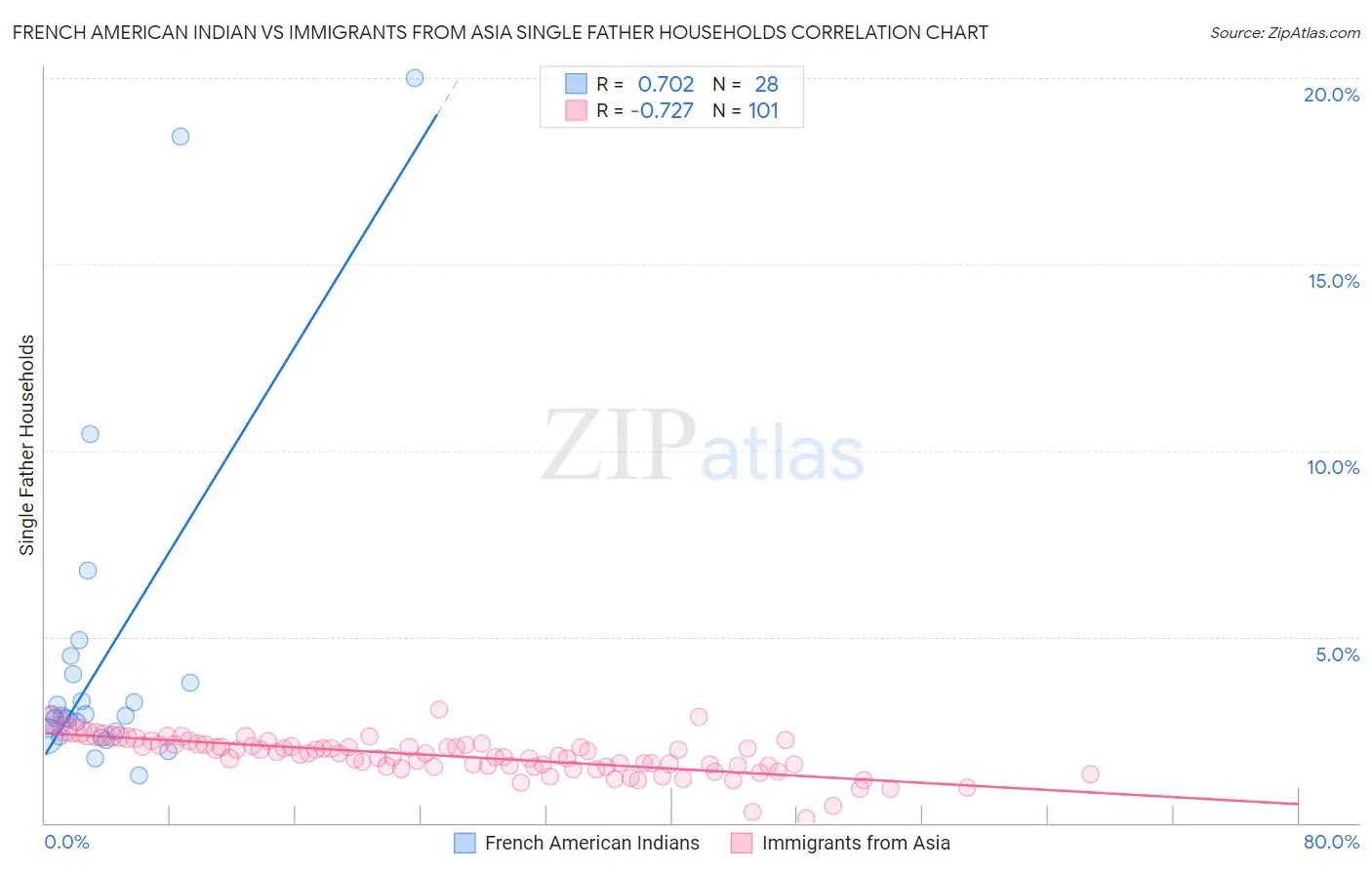 French American Indian vs Immigrants from Asia Single Father Households