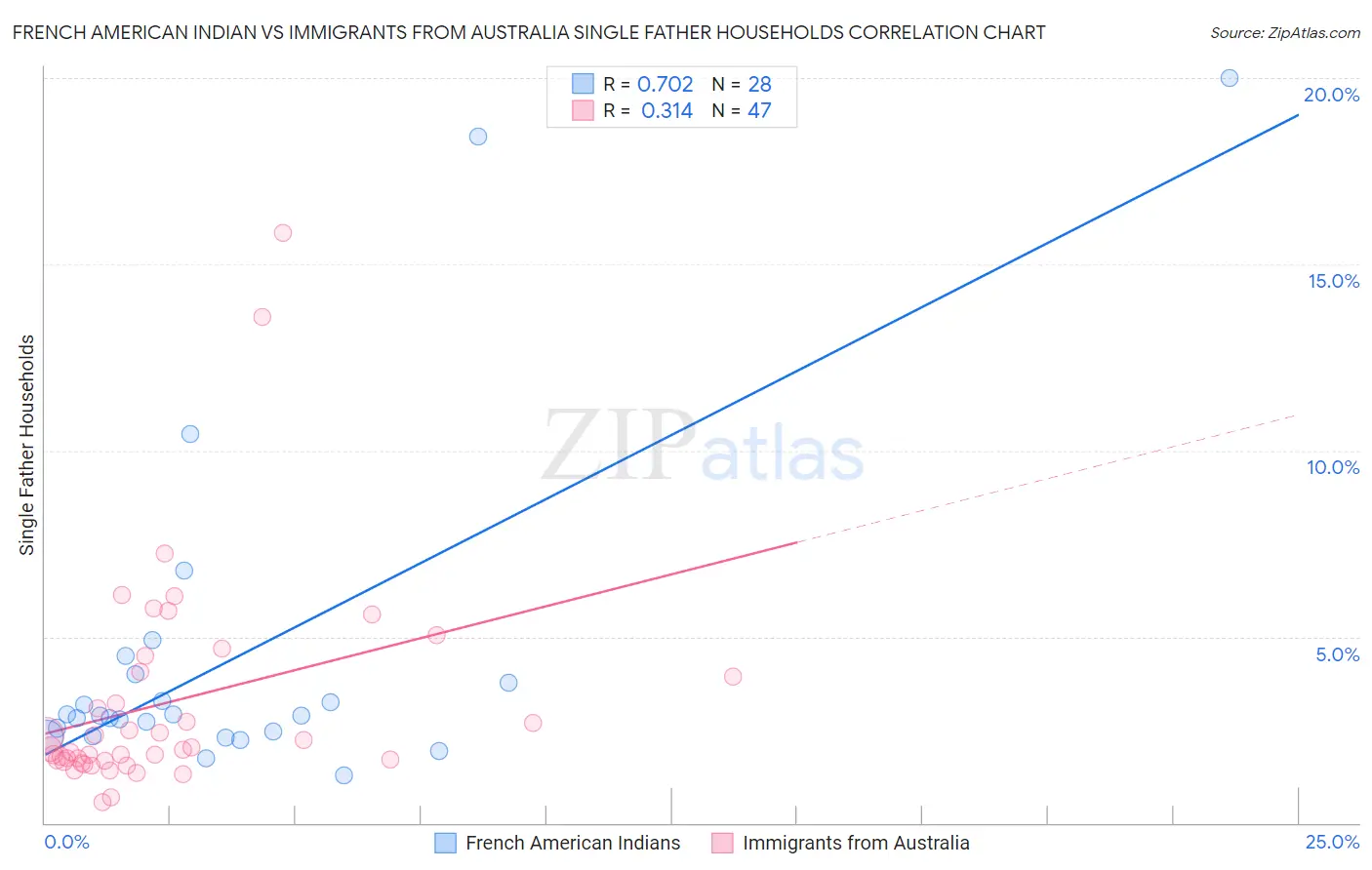 French American Indian vs Immigrants from Australia Single Father Households
