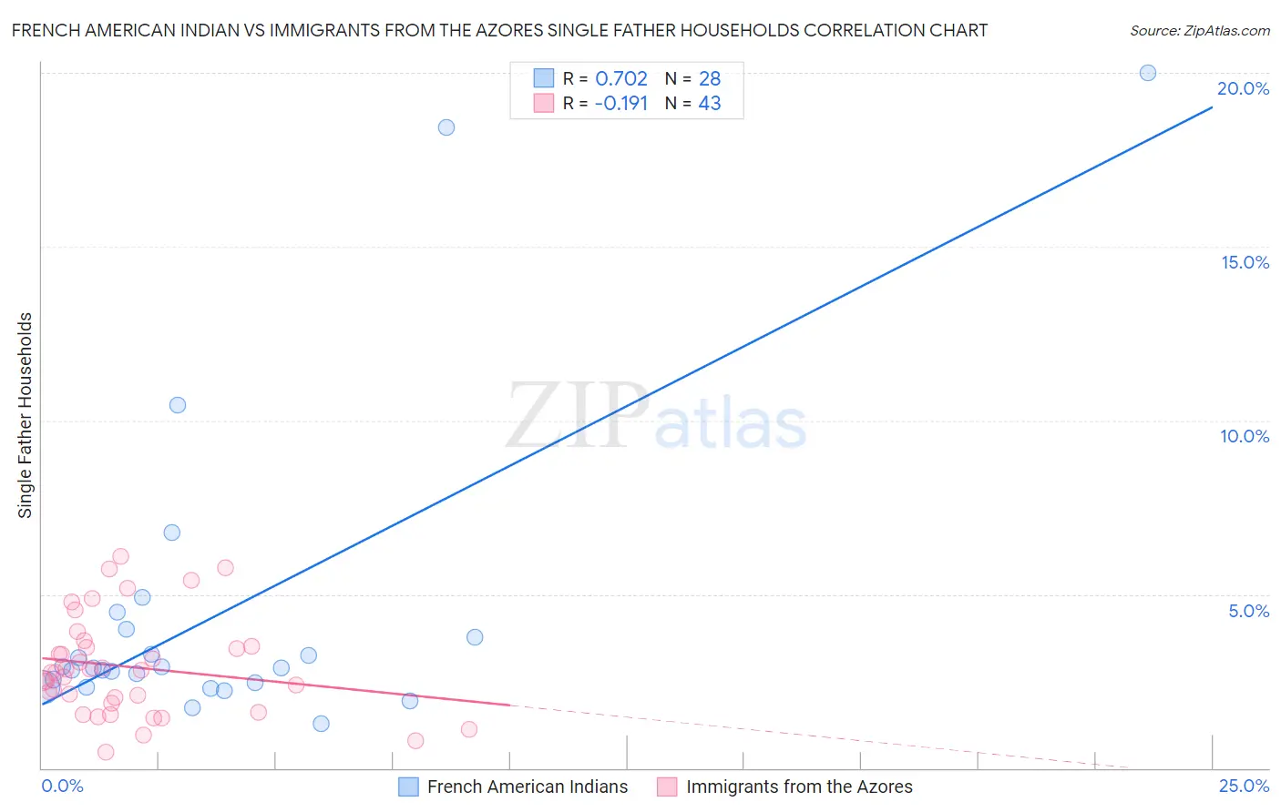 French American Indian vs Immigrants from the Azores Single Father Households