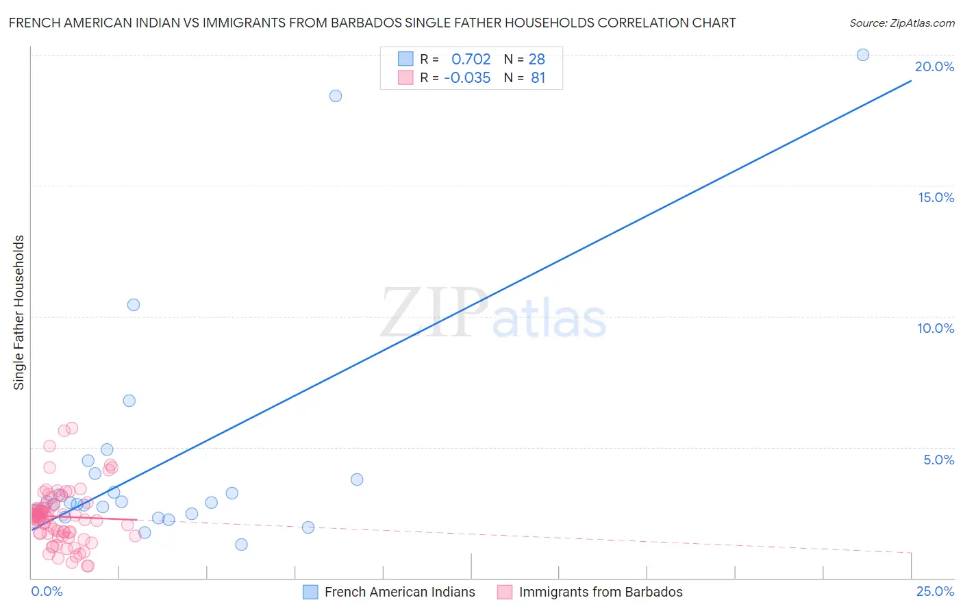 French American Indian vs Immigrants from Barbados Single Father Households