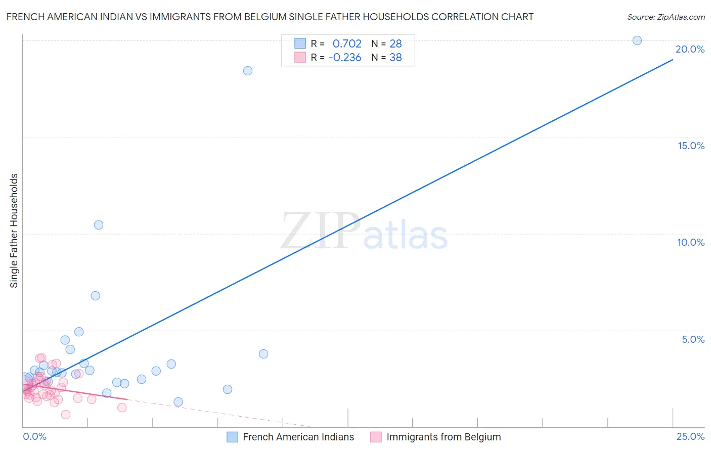 French American Indian vs Immigrants from Belgium Single Father Households