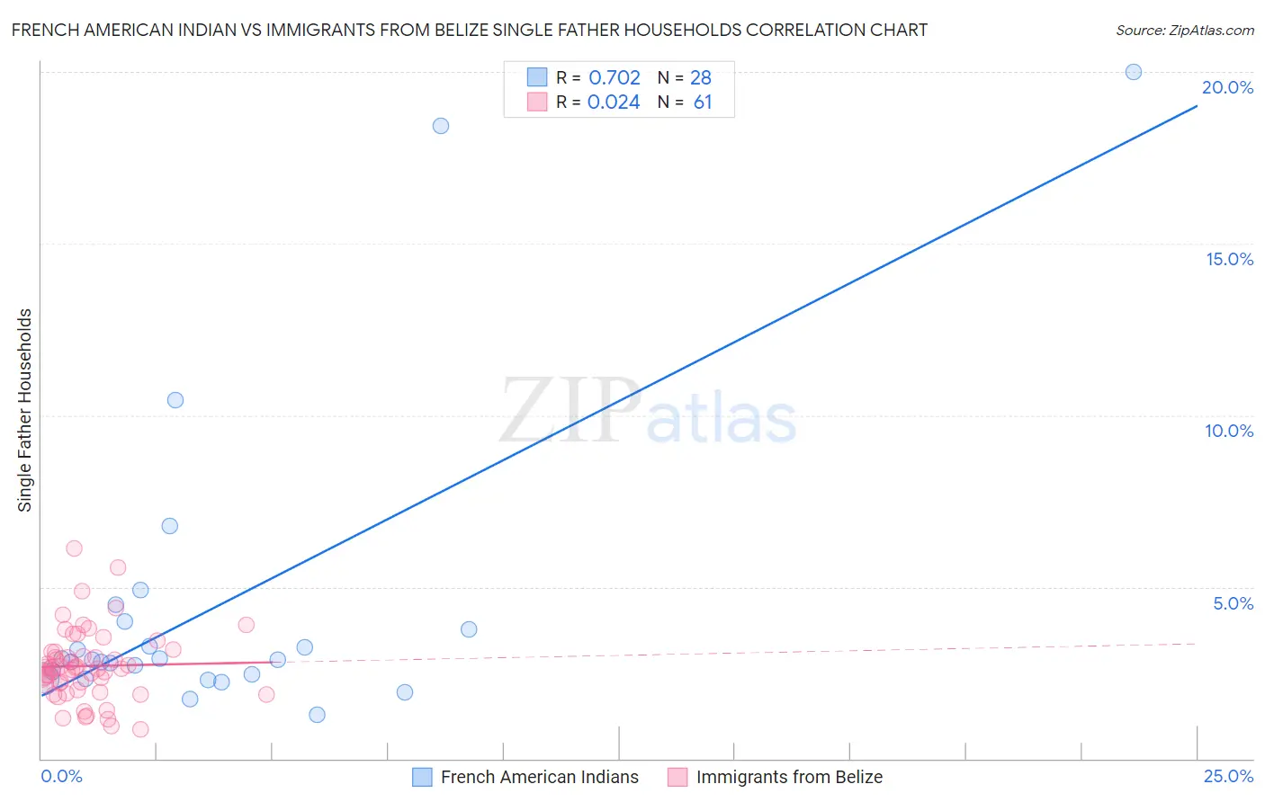French American Indian vs Immigrants from Belize Single Father Households