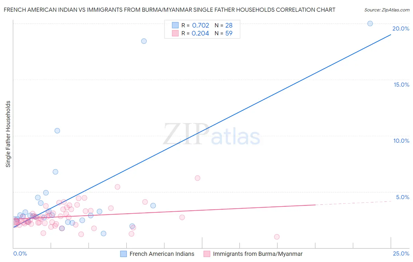 French American Indian vs Immigrants from Burma/Myanmar Single Father Households