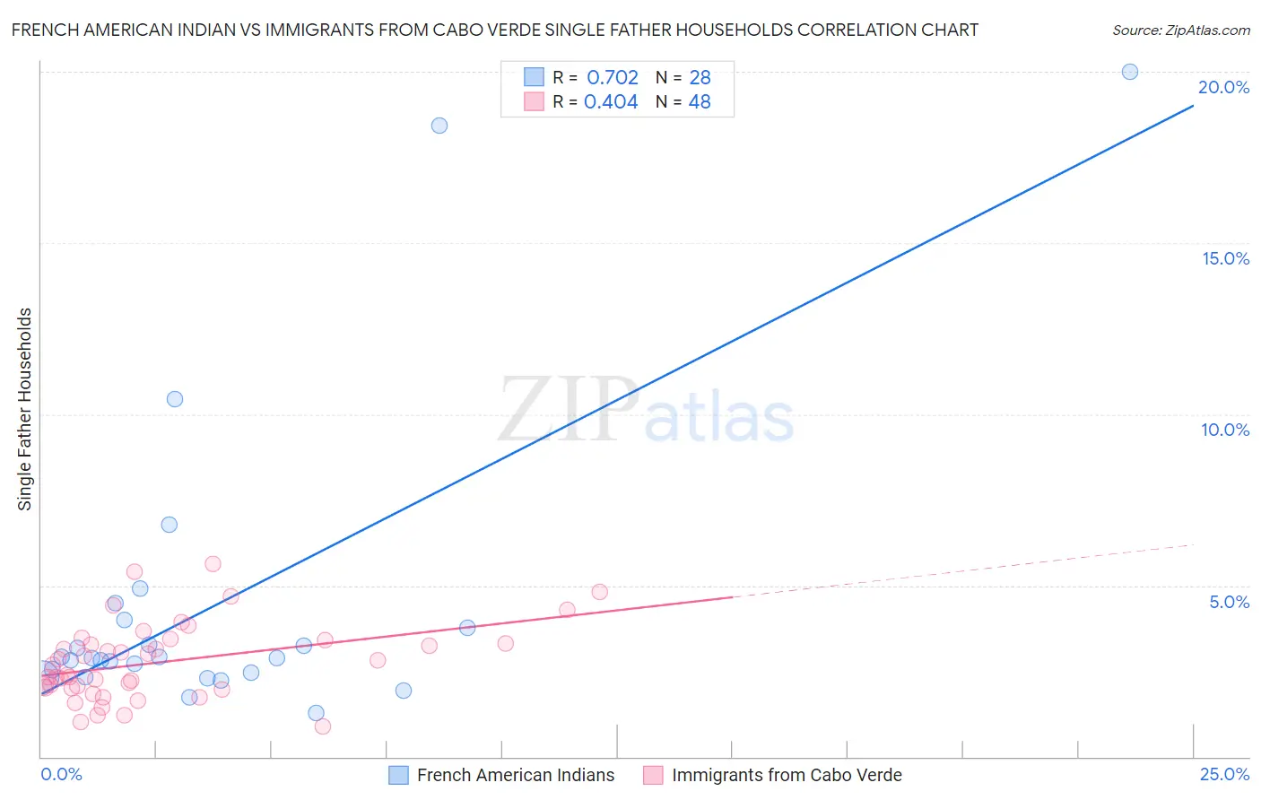French American Indian vs Immigrants from Cabo Verde Single Father Households