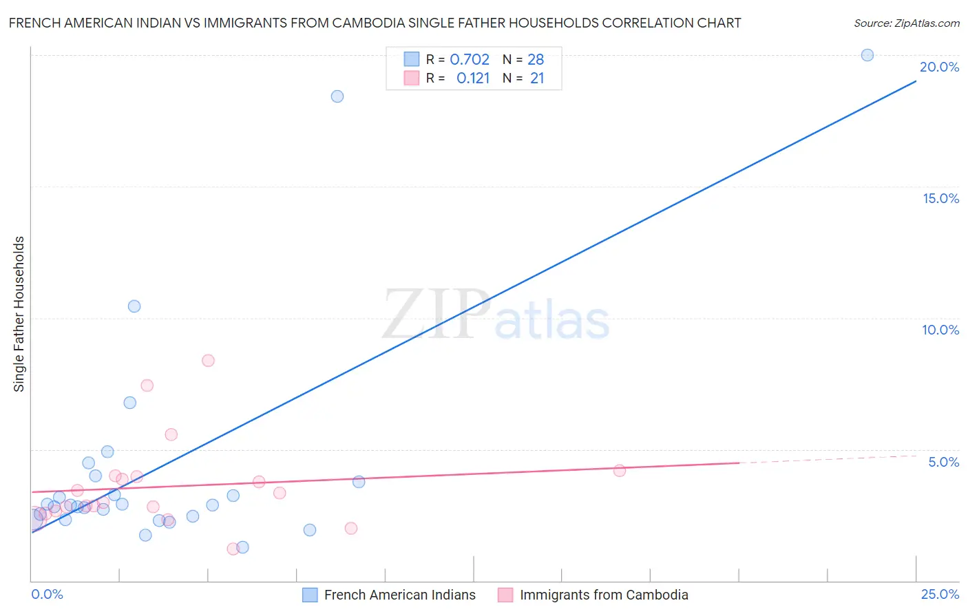 French American Indian vs Immigrants from Cambodia Single Father Households