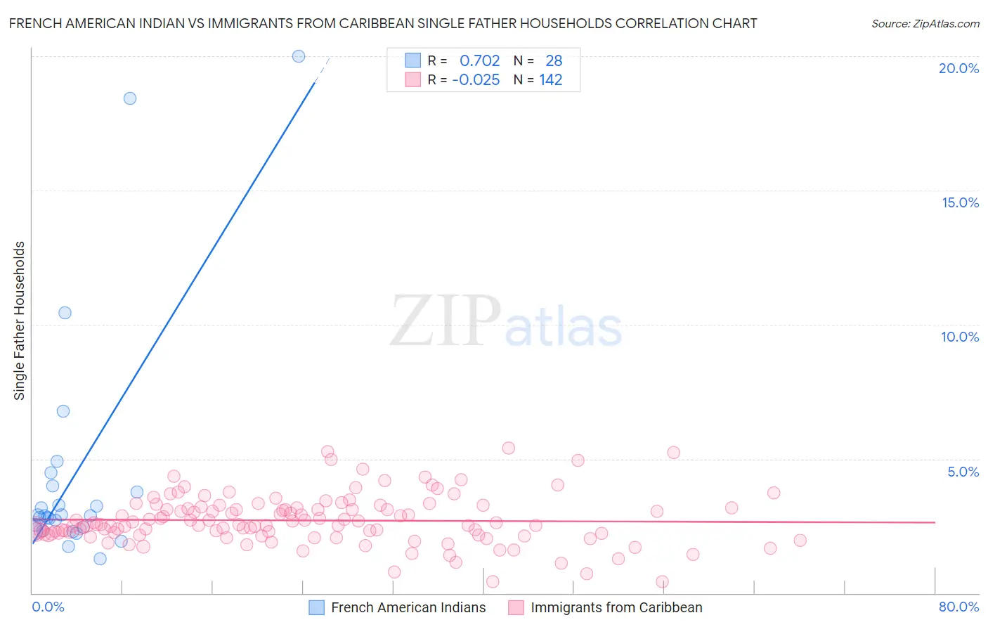 French American Indian vs Immigrants from Caribbean Single Father Households